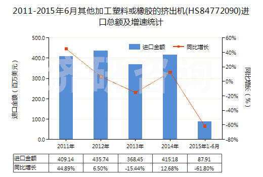 2011-2015年6月其他加工塑料或橡膠的擠出機(HS84772090)進口總額及增速統(tǒng)計 2011-2015年6月其他加工塑料或橡膠的擠出機(HS84772090)進口總額及增速統(tǒng)計